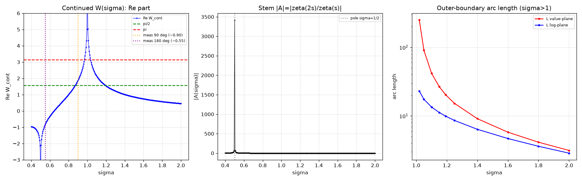 Chapter 10 --- The stem program and the Euler-product gate