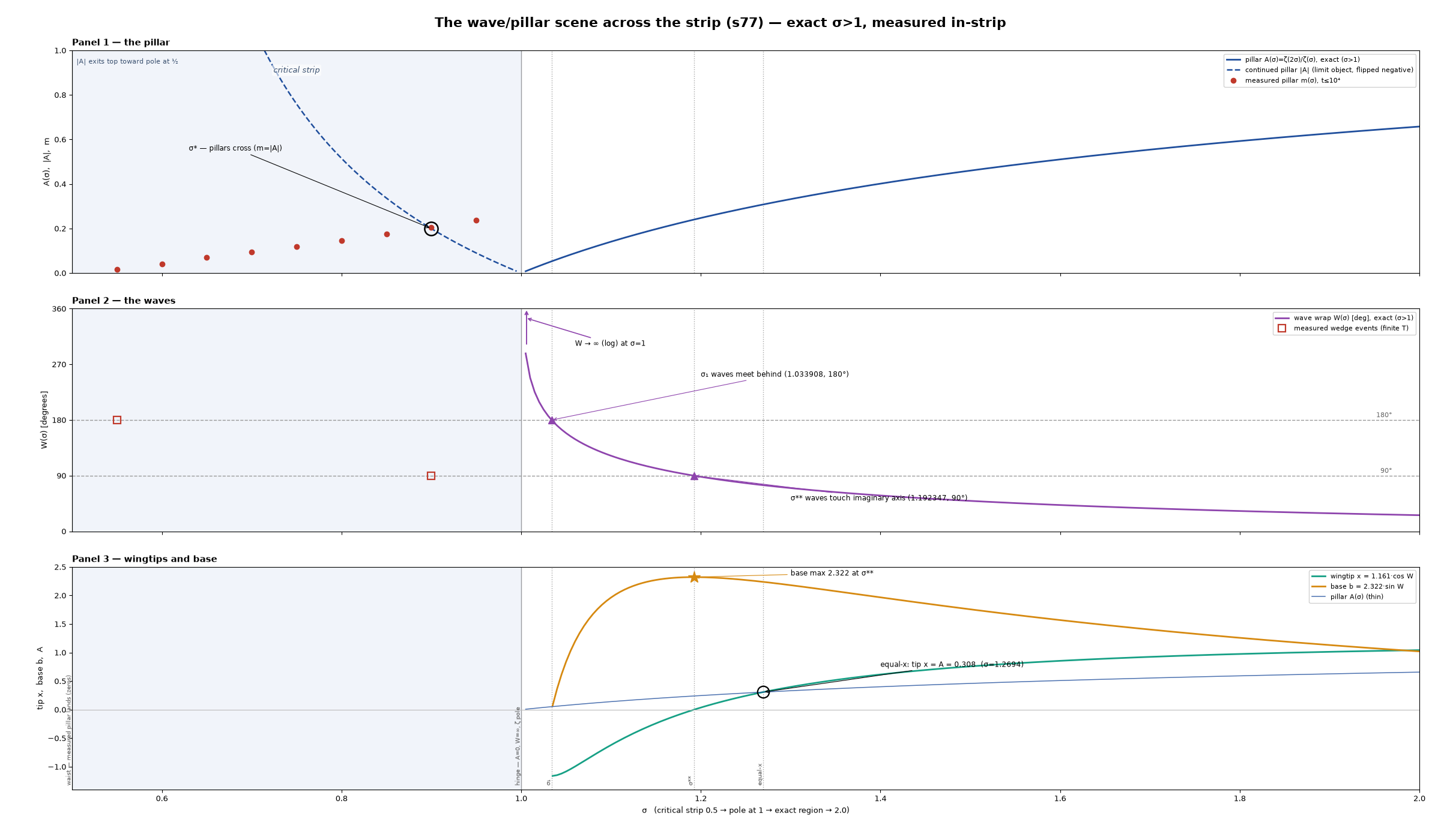 Chapter 9 --- Anatomy, exact anchors, and the statue formula