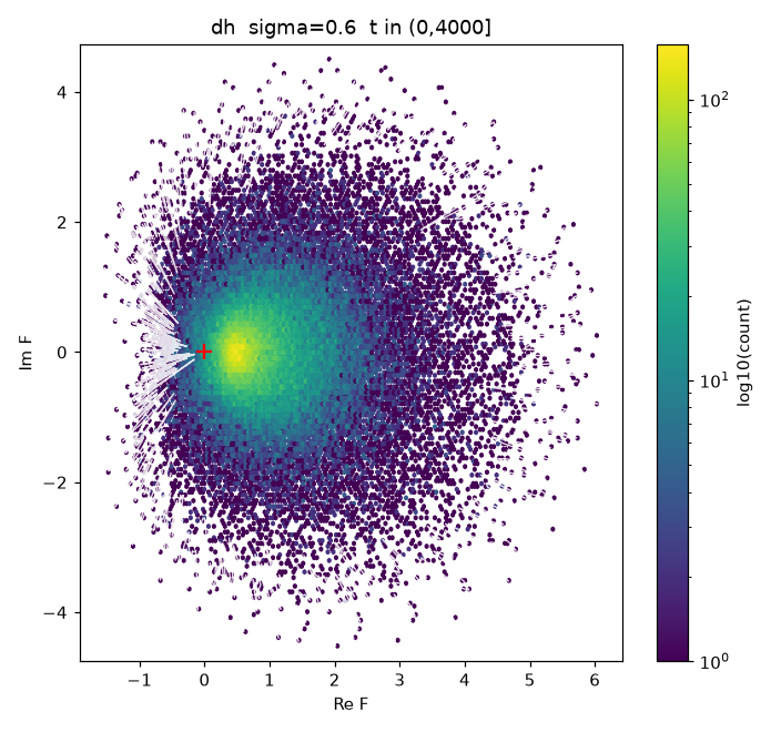 Pair A — σ = 0.6000 · the deep strip, where the count contrast is largest