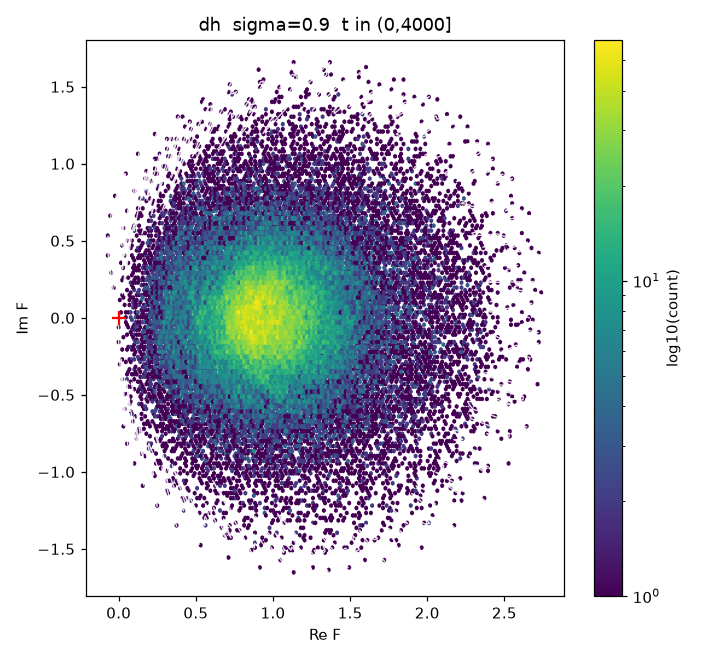 Pair B — σ = 0.9000 · the upper edge of the strip, where D-H's own off-line zeros run out