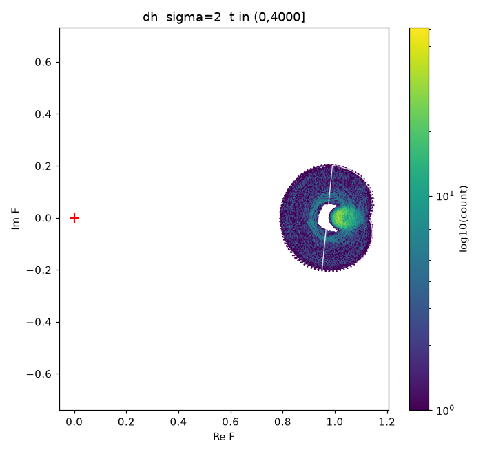 Pair D — σ = 2.0000 · the far Euler regime, where the two look alike and the reasons differ