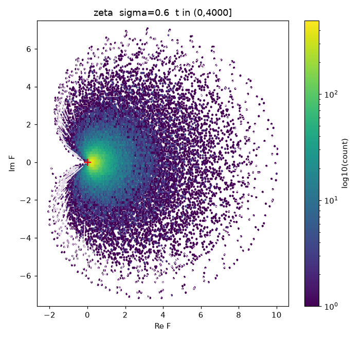 Pair A — σ = 0.6000 · the deep strip, where the count contrast is largest