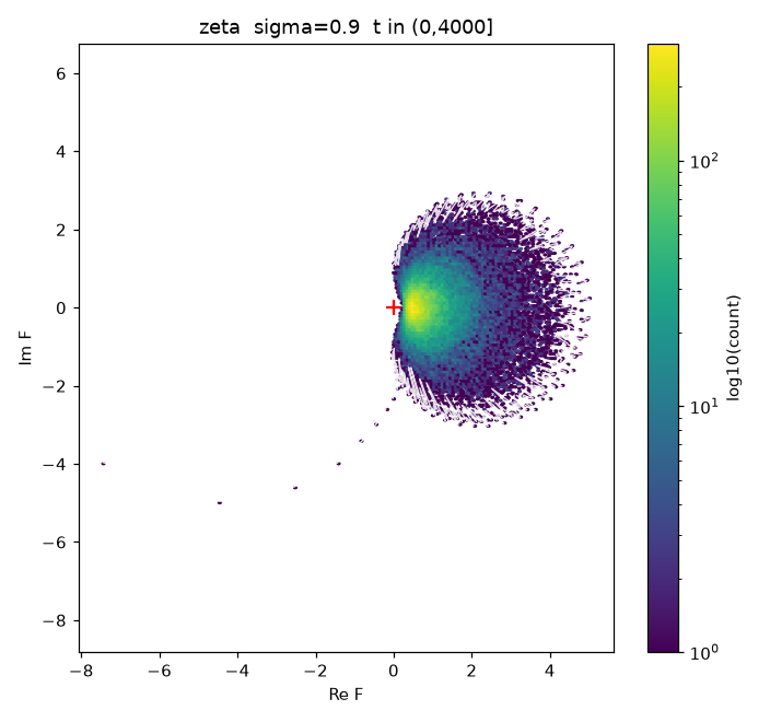 Pair B — σ = 0.9000 · the upper edge of the strip, where D-H's own off-line zeros run out