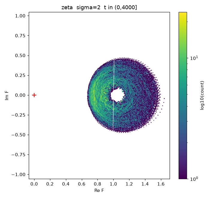 Pair D — σ = 2.0000 · the far Euler regime, where the two look alike and the reasons differ