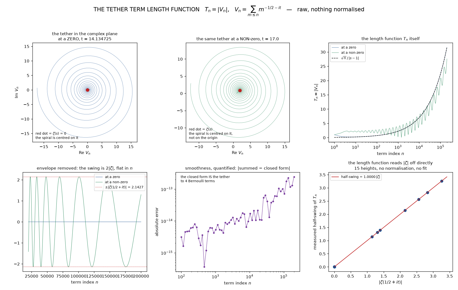 The tether term-length function