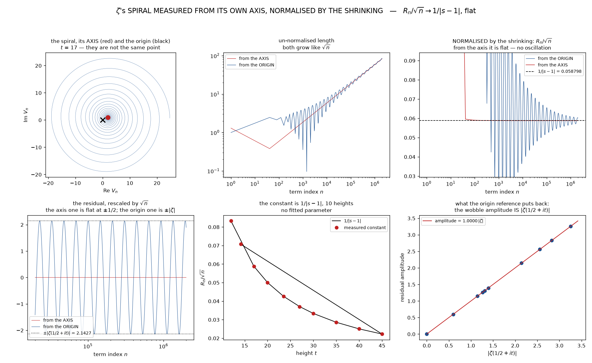 ζ's spiral measured from its own axis