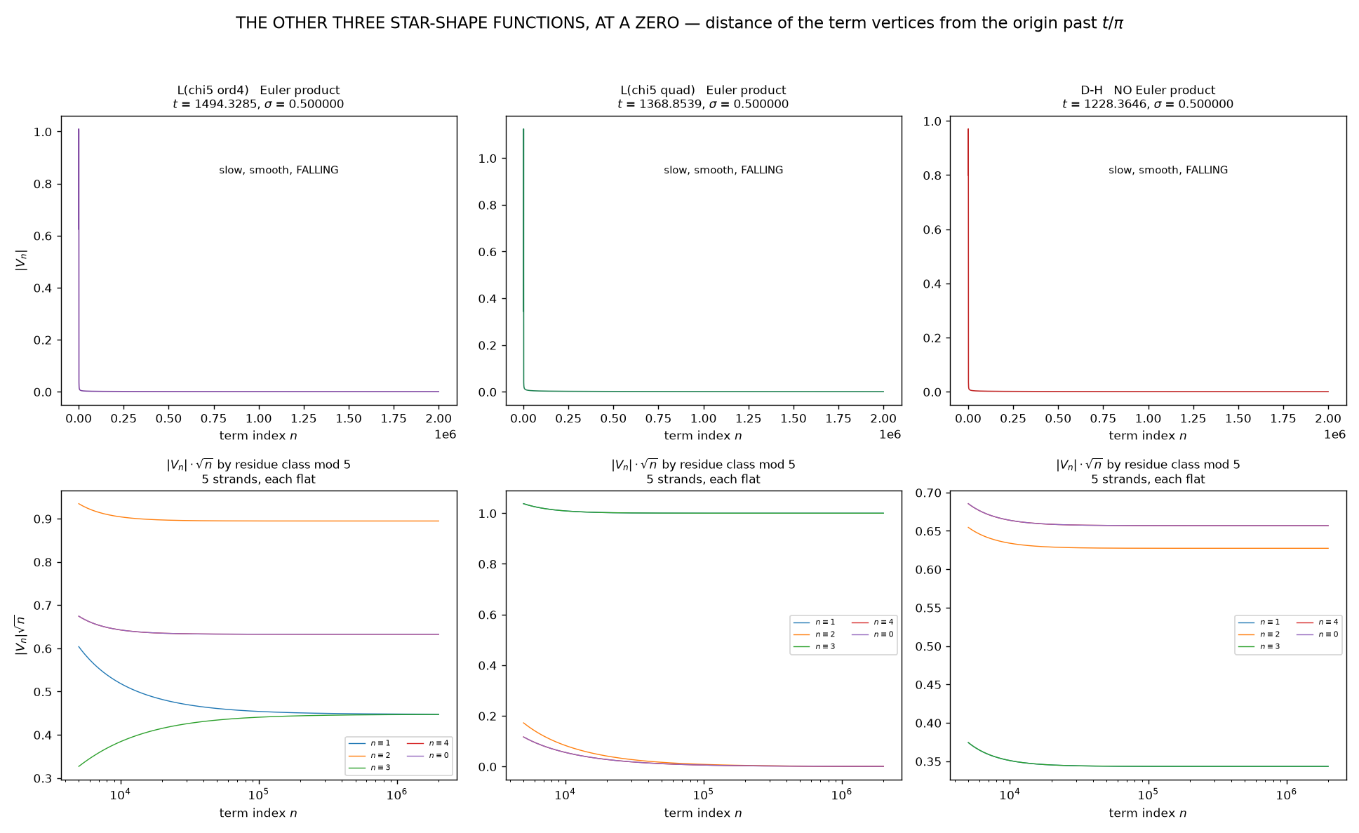 The other three star-shape functions, at a zero