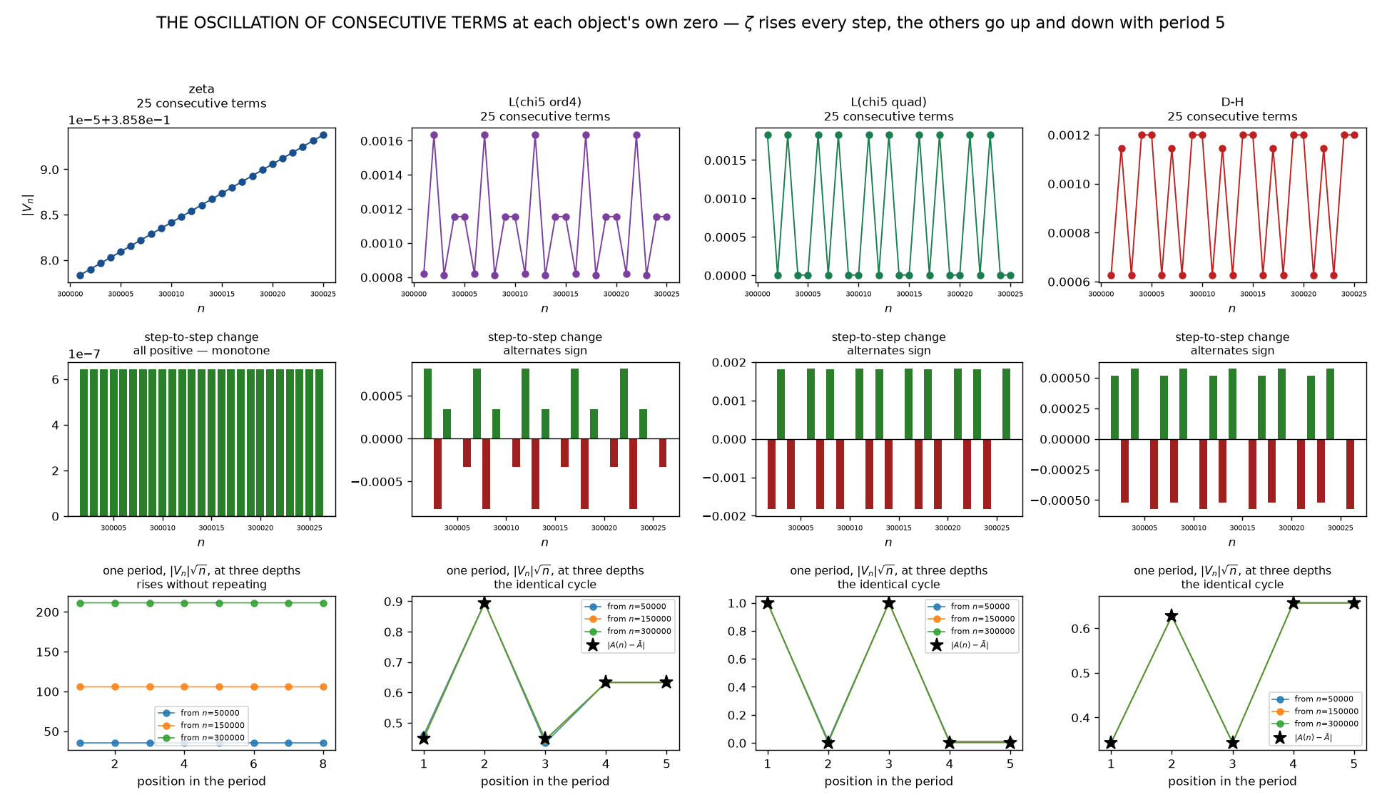 The oscillation itself